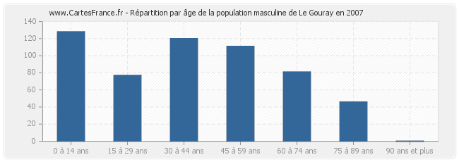 Répartition par âge de la population masculine de Le Gouray en 2007